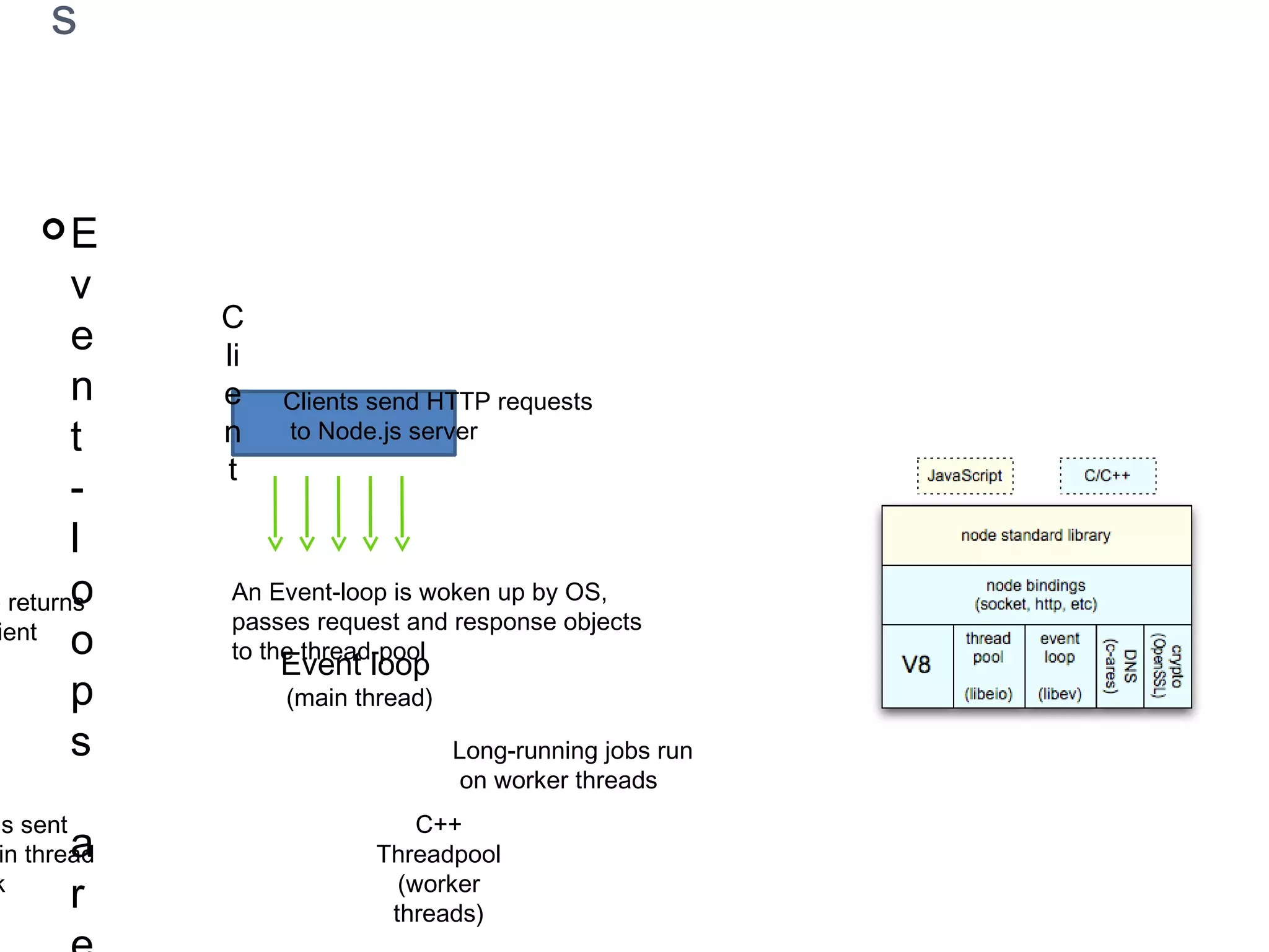 Some Theory: Event-loops
Event-loops are the core of event-driven programming,
almost all the UI programs use event-loops to track the
user event, for example: Clicks, Ajax Requests etc.
Client
Event loop
(main thread)
C++
Threadpool
(worker
threads)
Clients send HTTP requests
to Node.js server
An Event-loop is woken up by OS,
passes request and response objects
to the thread-pool
Long-running jobs run
on worker threads
Response is sent
back to main thread
via callback
Event loop returns
result to client
 