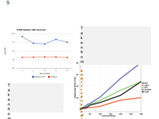 Some Node.js benchmarks
Taken from:
http://code.google.com/p/node-js-vs-
apache-php-benchmark/wiki/Tests
A benchmark between Apache+PHP
and node.js, shows the response
time for 1000 concurrent connections
making 10,000 requests each, for 5
tests.
Taken from:
http://nodejs.org/jsconf2010.p
df
The benchmark shows the
response time in milli-secs
for 4 evented servers.
 