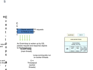 Some Theory: Event-loops
Event-loops are the core of event-driven programming,
almost all the UI programs use event-loops to track the
user event, for example: Clicks, Ajax Requests etc.
Client
Event loop
(main thread)
C++
Threadpool
(worker
threads)
Clients send HTTP requests
to Node.js server
An Event-loop is woken up by OS,
passes request and response objects
to the thread-pool
Long-running jobs run
on worker threads
Response is sent
back to main thread
via callback
Event loop returns
result to client
 