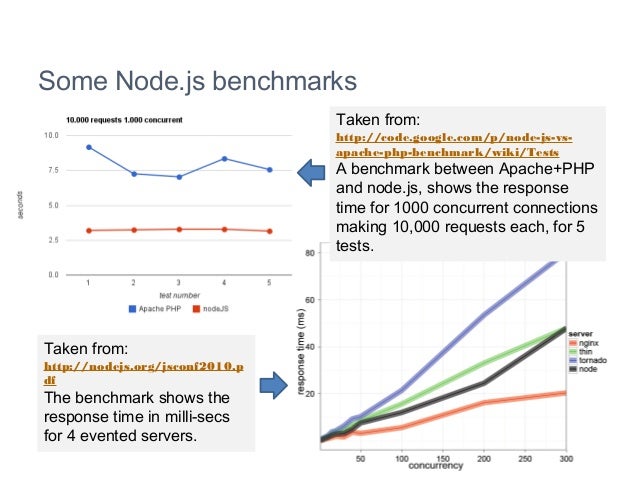 node js vs php