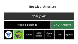Node.js architecture
 