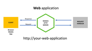NODEJS
HTTP
SERVER
CLIENT
Browser
Mobile
App
REQUEST
HANDLER
http://your-web-application
Request
Response
Web application
 