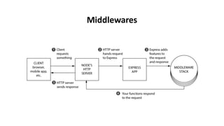 Middlewares
 