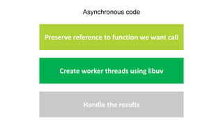 Asynchronous code
Preserve reference to function we want call
Create worker threads using libuv
Handle the results
 