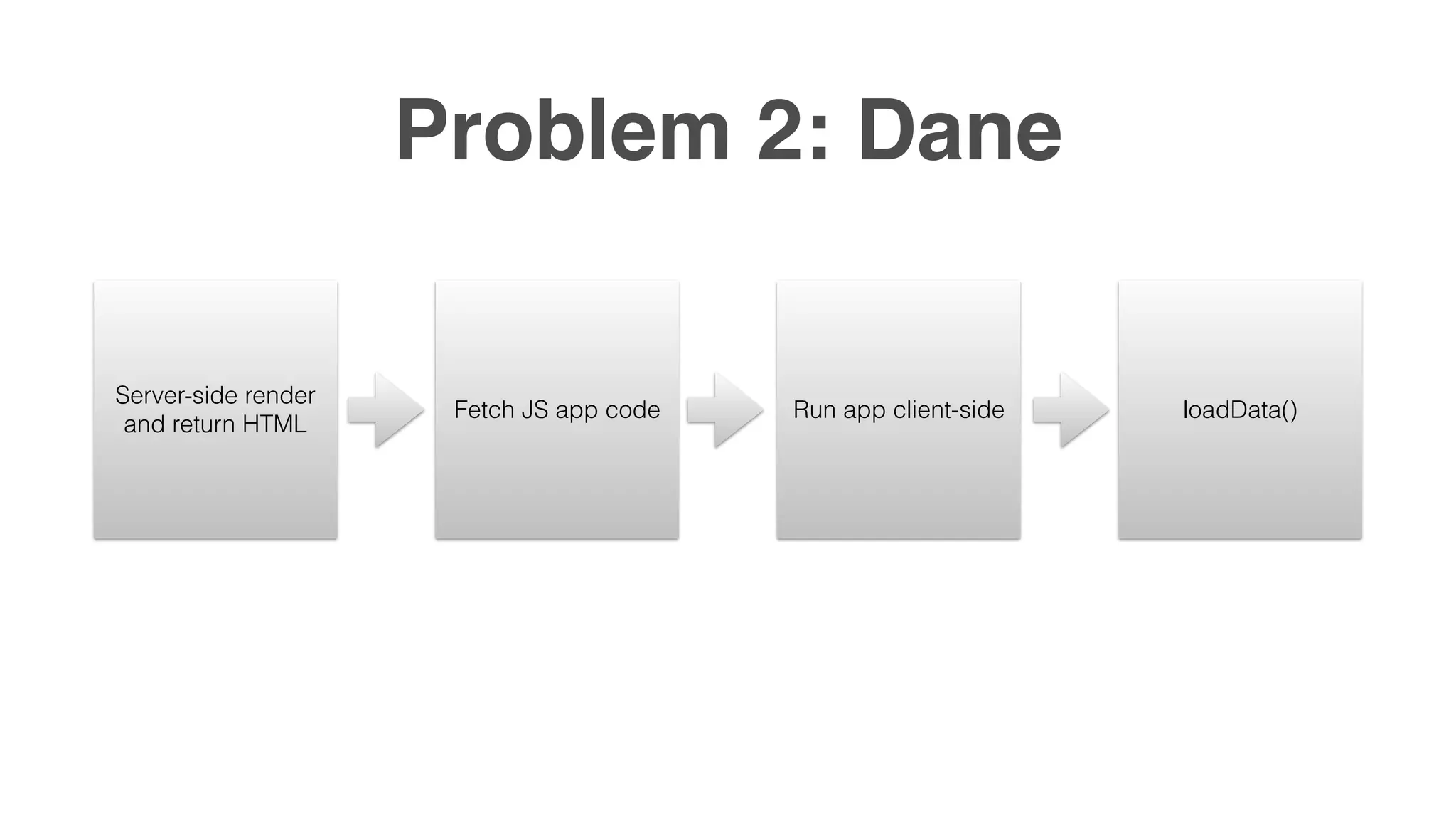Problem 2: Dane Server-side render and return HTML Fetch JS app code Run app client-side loadData() 