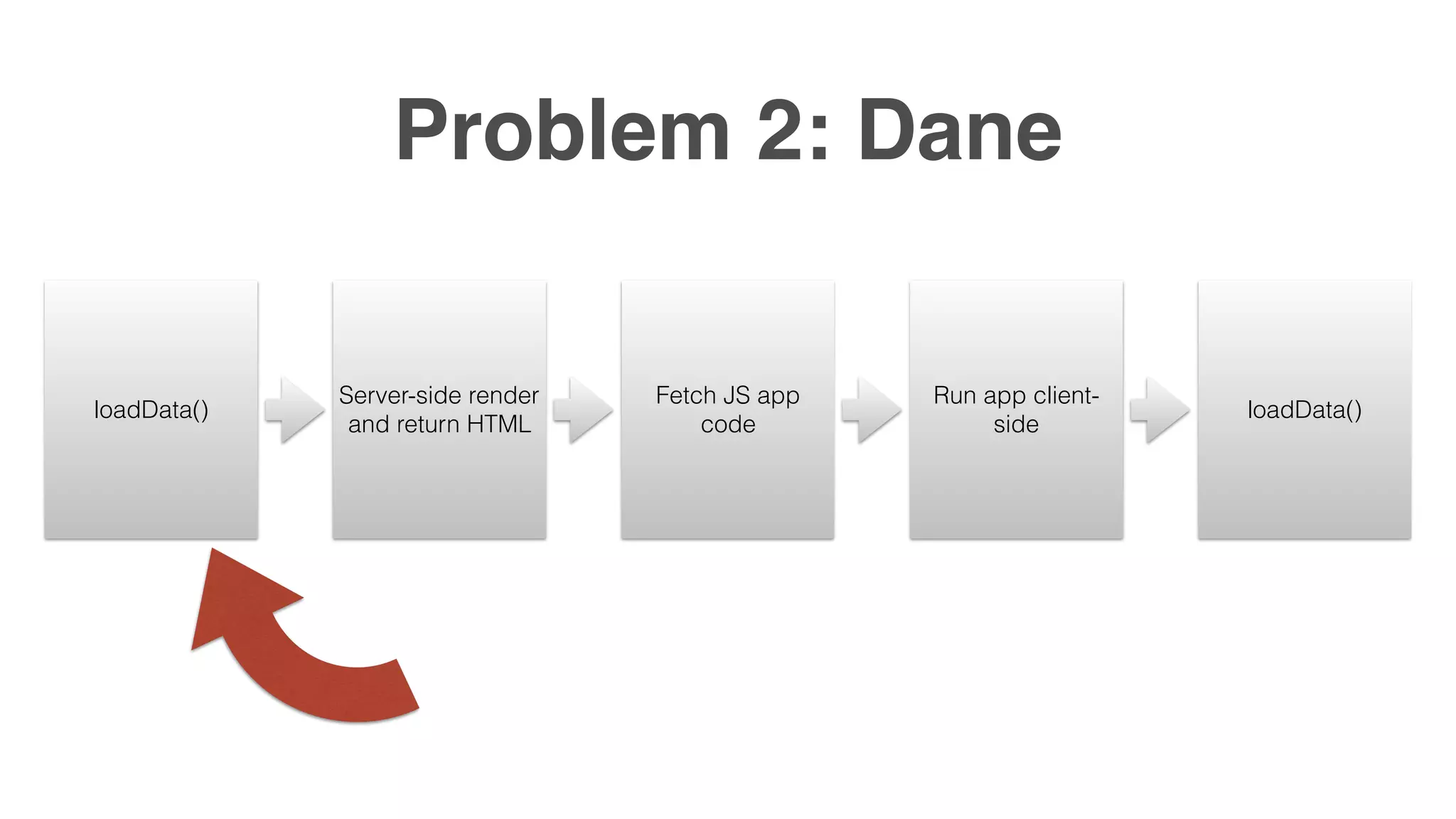 Problem 2: Dane Server-side render and return HTML Fetch JS app code Run app client- side loadData()loadData() 