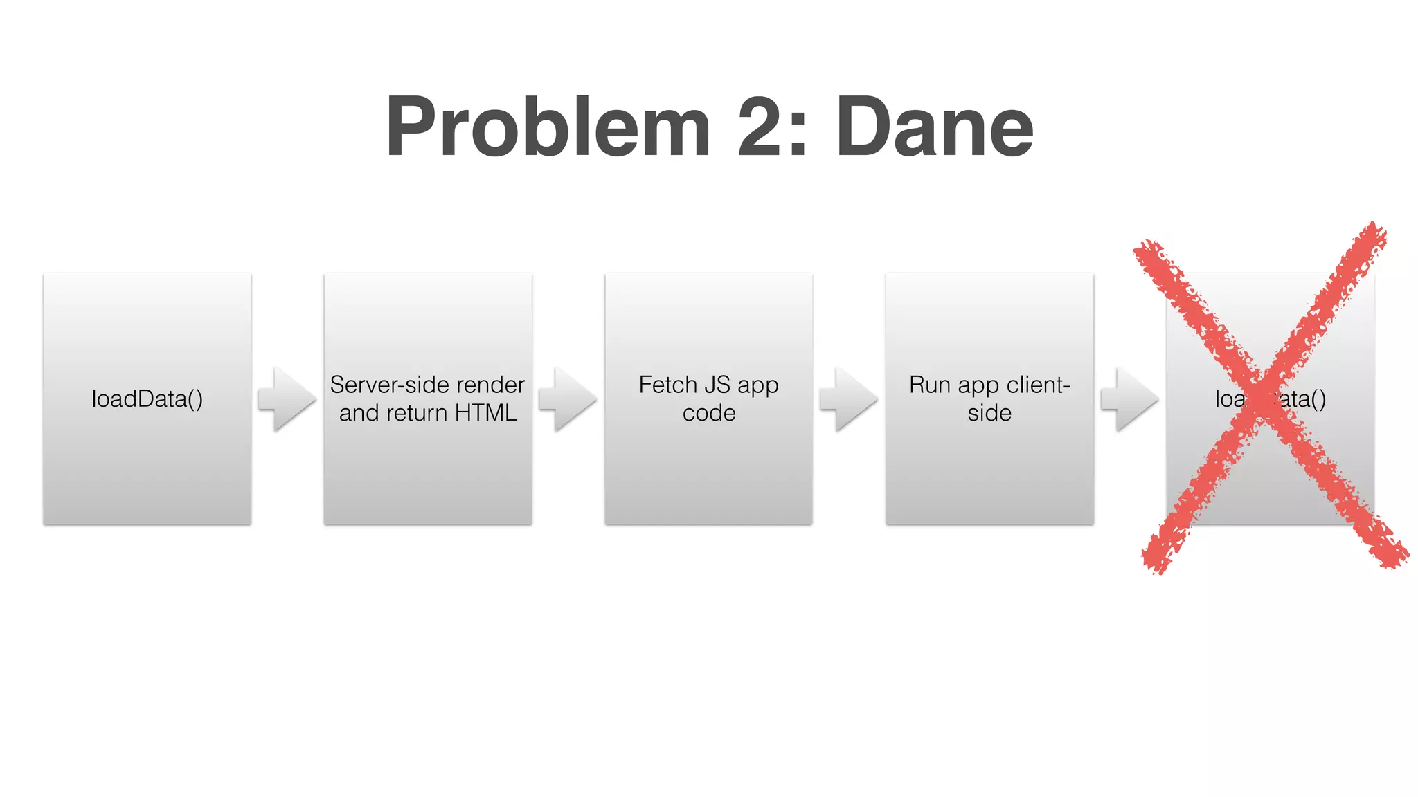Problem 2: Dane Server-side render and return HTML Fetch JS app code Run app client- side loadData()loadData() 