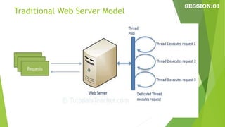 Traditional Web Server Model
SESSION:01
 
