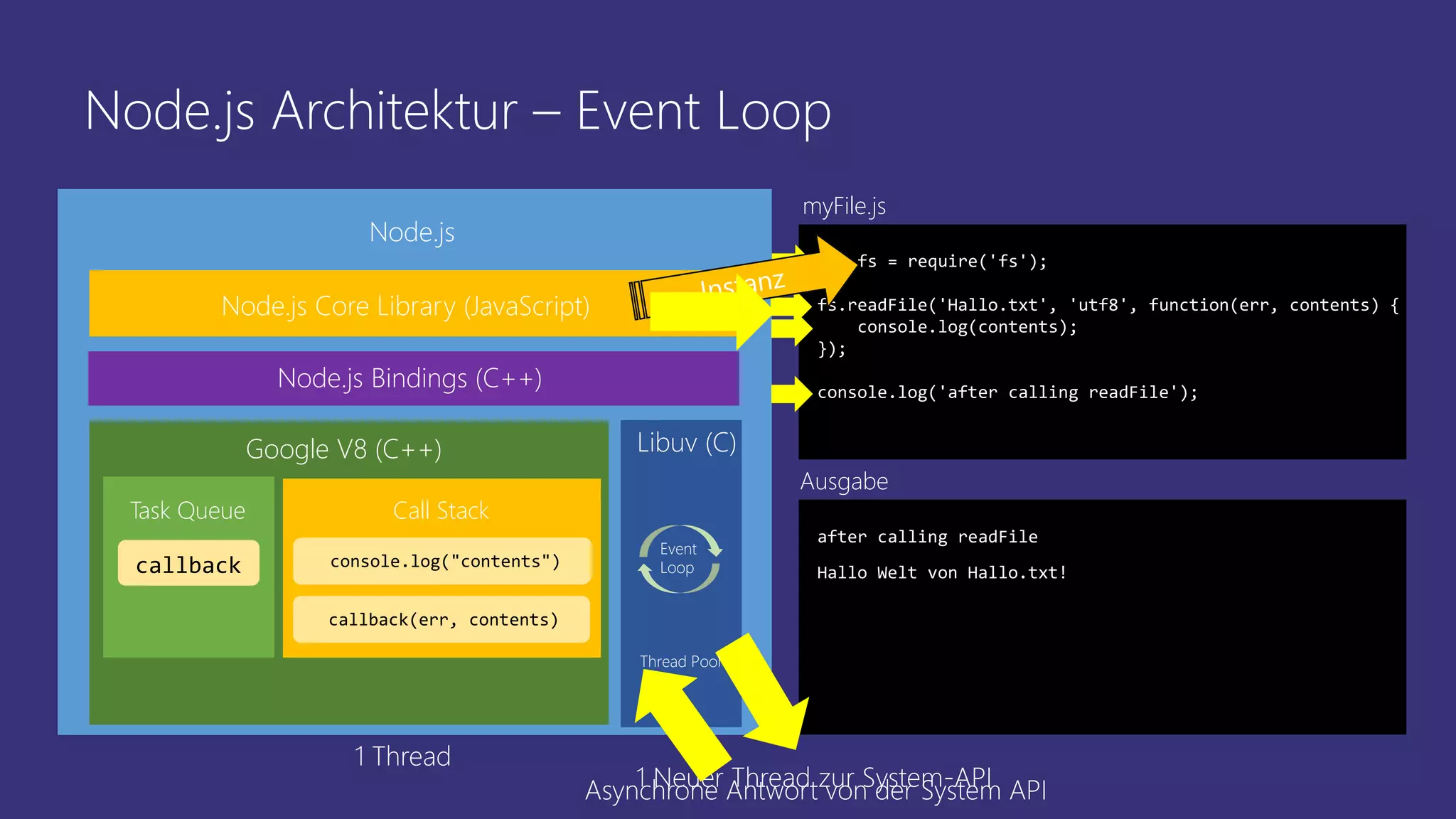 Node.js Architektur – Event Loop
Node.js
Node.js Core Library (JavaScript)
Node.js Bindings (C++)
Google V8 (C++)
var fs = require('fs');
fs.readFile('Hallo.txt', 'utf8', function(err, contents) {
console.log(contents);
});
console.log('after calling readFile');
after calling readFile
Ausgabe
myFile.js
Hallo Welt von Hallo.txt!
1 Thread
1 Neuer Thread zur System-APIAsynchrone Antwort von der System API
Call StackTask Queue
callback
main()
require("fs")fs.readFile(..)console.log("after..")
callback(err, contents)
console.log("contents")
Event
Loop
Libuv (C)
Thread Pool
 