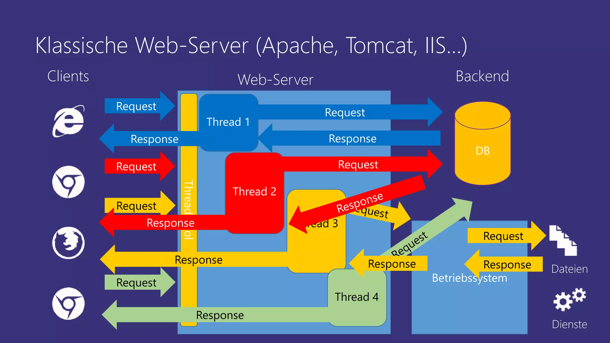 Klassische Web-Server (Apache, Tomcat, IIS…)
Clients Web-Server Backend
DB
Betriebssystem
Dateien
Dienste
Request
Request
Request
Request
Thread 1
Thread 2
Thread 3
Thread 4
Request
Request
Request
Response
ResponseResponse
ThreadPool
Response
Response
Response
Response
 