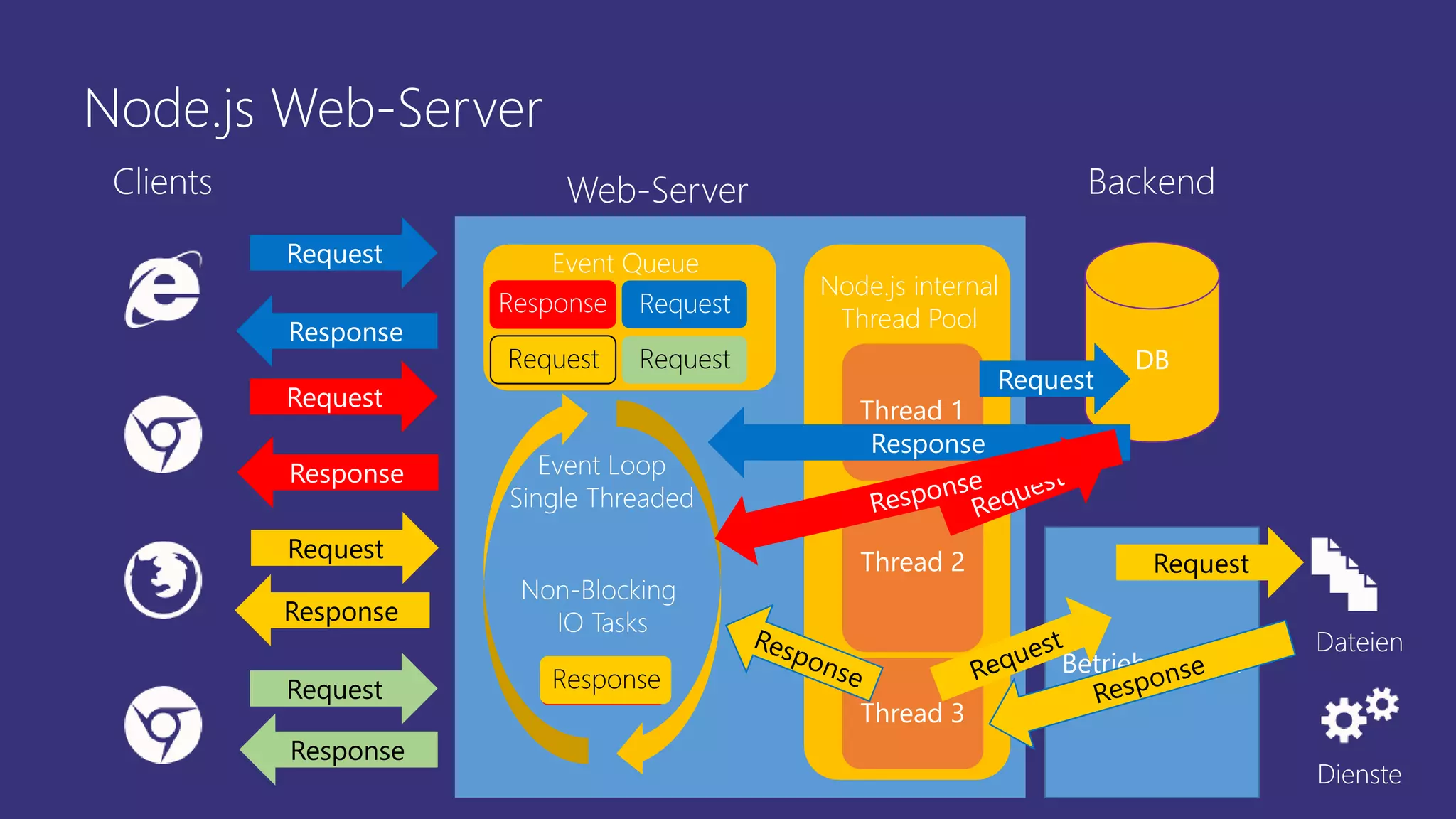 Node.js Web-Server
Clients Web-Server Backend
DB
Betriebssystem
Dateien
Dienste
Request
Request
Request
Request
Response
Response
Response
Response
Request
Event Loop
Single Threaded
Event Queue
Non-Blocking
IO Tasks
Node.js internal
Thread Pool
Thread 1
Thread 2
Request Request
Request Request
Request
Response
Request
Thread 3
Response
RequestResponeResponse
 