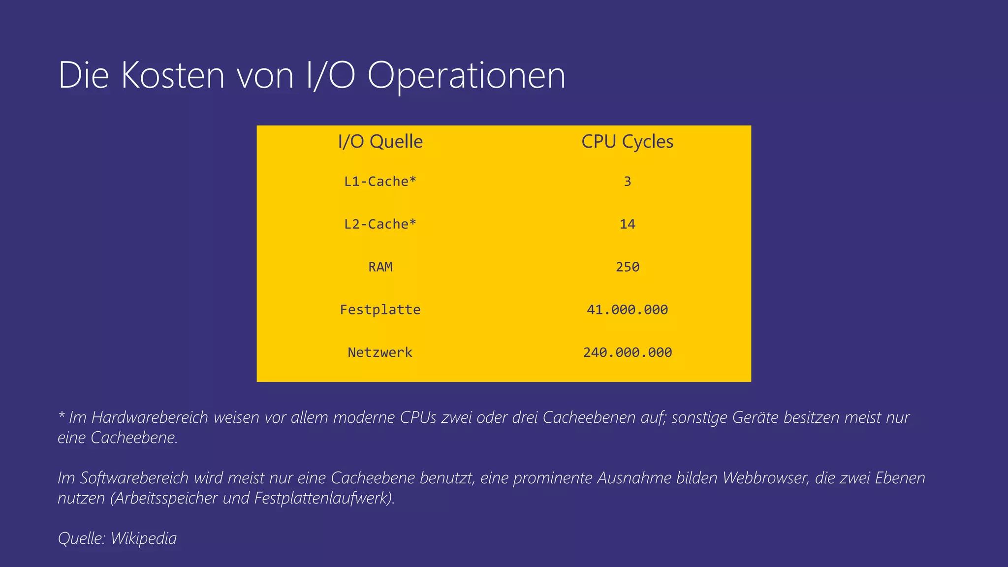 Die Kosten von I/O Operationen
I/O Quelle CPU Cycles
L1-Cache* 3
L2-Cache* 14
RAM 250
Festplatte 41.000.000
Netzwerk 240.000.000
* Im Hardwarebereich weisen vor allem moderne CPUs zwei oder drei Cacheebenen auf; sonstige Geräte besitzen meist nur
eine Cacheebene.
Im Softwarebereich wird meist nur eine Cacheebene benutzt, eine prominente Ausnahme bilden Webbrowser, die zwei Ebenen
nutzen (Arbeitsspeicher und Festplattenlaufwerk).
Quelle: Wikipedia
 