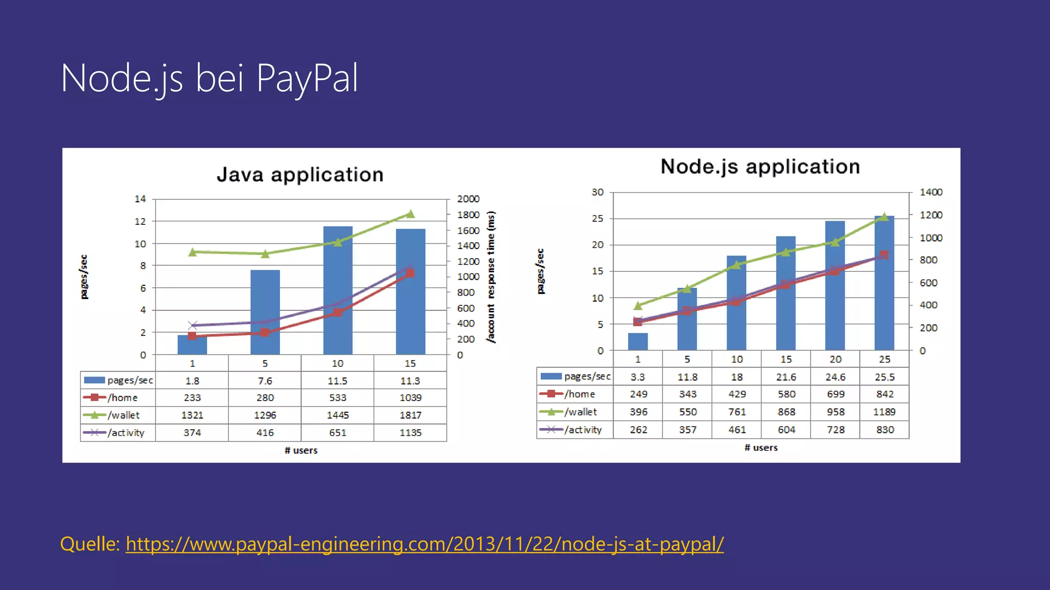 Node.js bei PayPal
Quelle: https://www.paypal-engineering.com/2013/11/22/node-js-at-paypal/
 