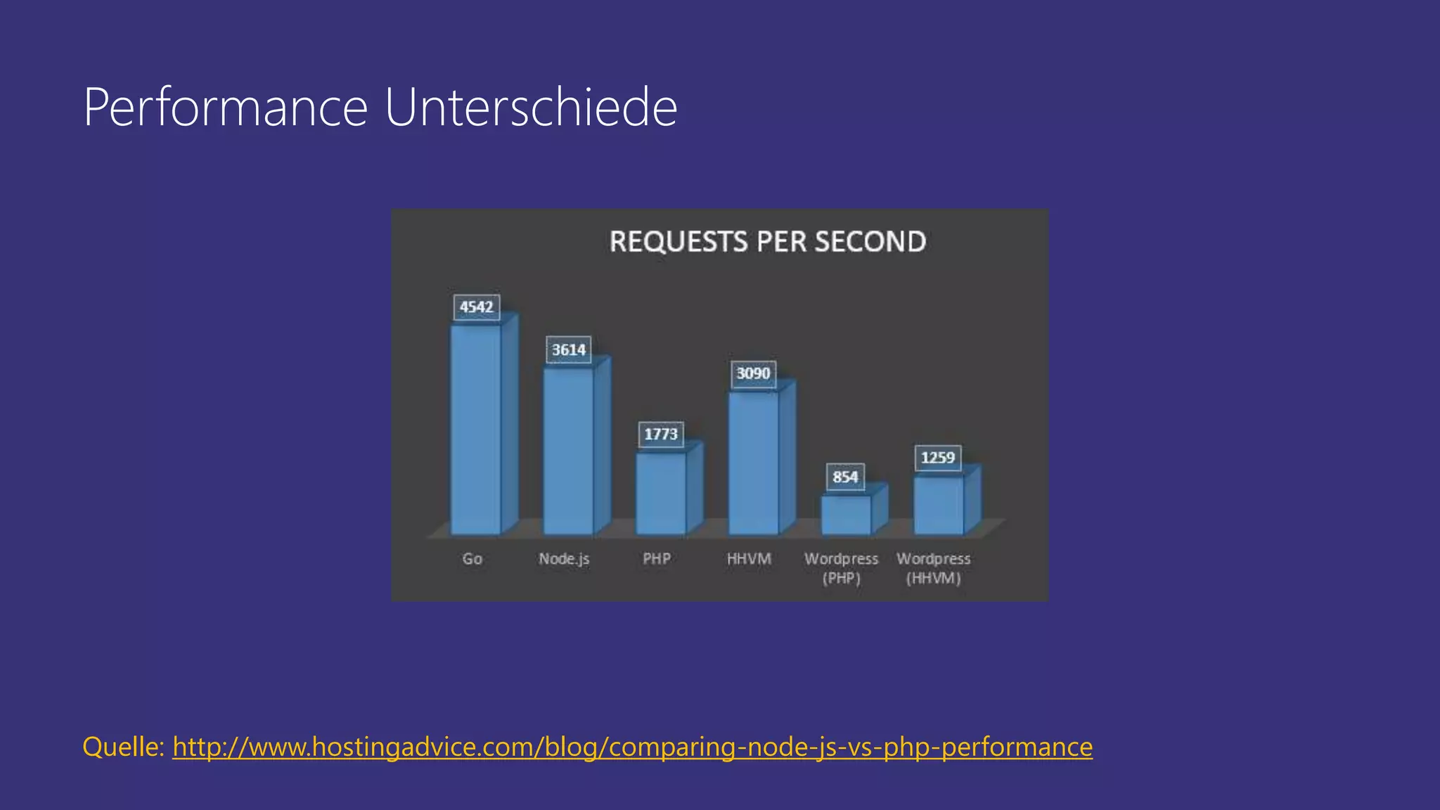 Performance Unterschiede
Quelle: http://www.hostingadvice.com/blog/comparing-node-js-vs-php-performance
 