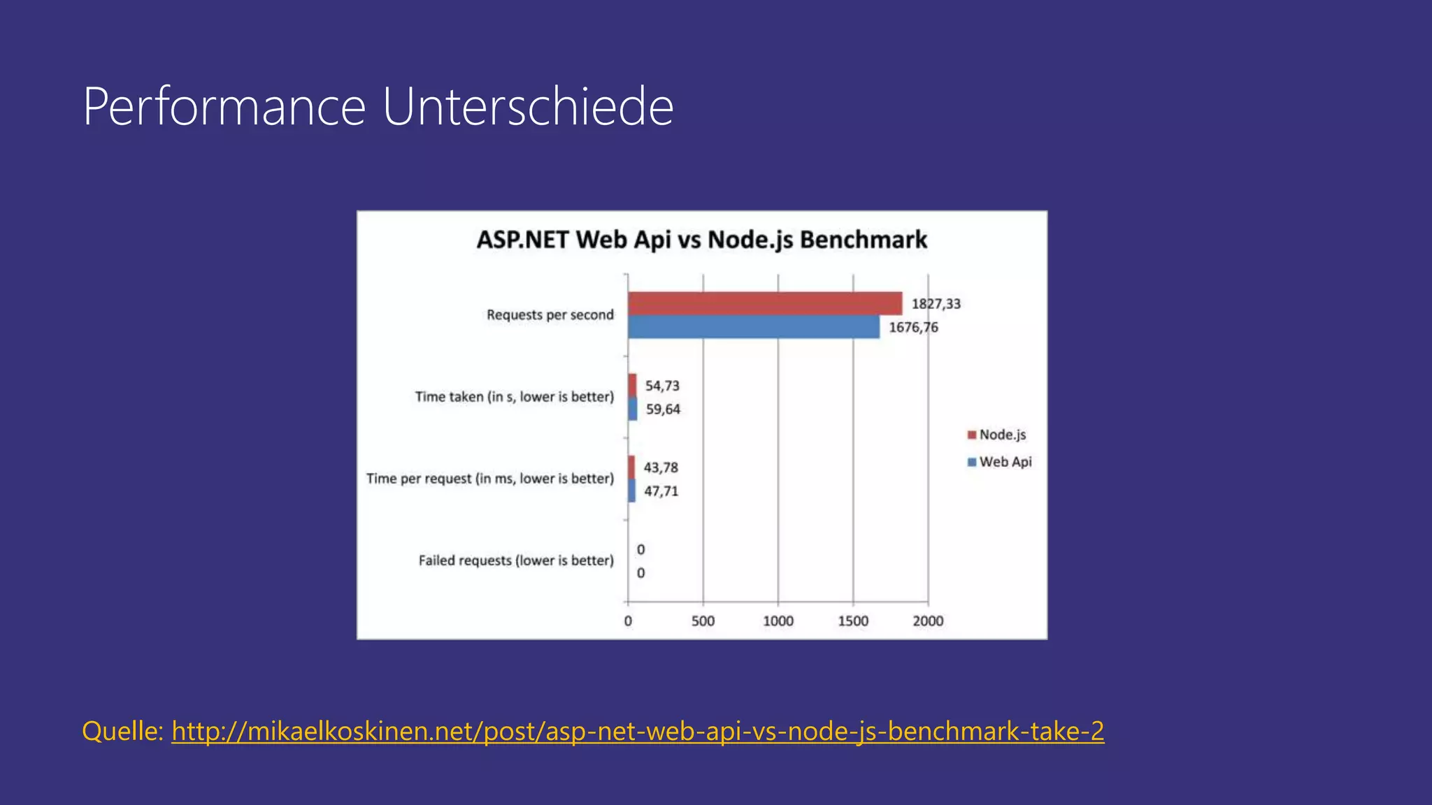 Performance Unterschiede
Quelle: http://mikaelkoskinen.net/post/asp-net-web-api-vs-node-js-benchmark-take-2
 