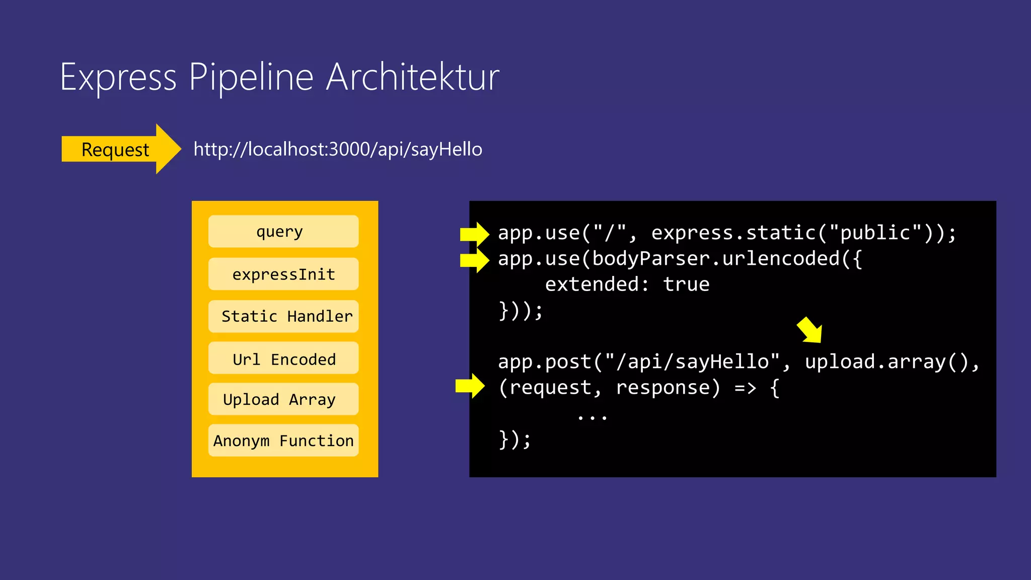 Express Pipeline Architektur
app.use("/", express.static("public"));
app.use(bodyParser.urlencoded({
extended: true
}));
app.post("/api/sayHello", upload.array(),
(request, response) => {
...
});
query
Request http://localhost:3000/api/sayHello
expressInit
Static Handler
Url Encoded
Upload Array
Anonym Function
 