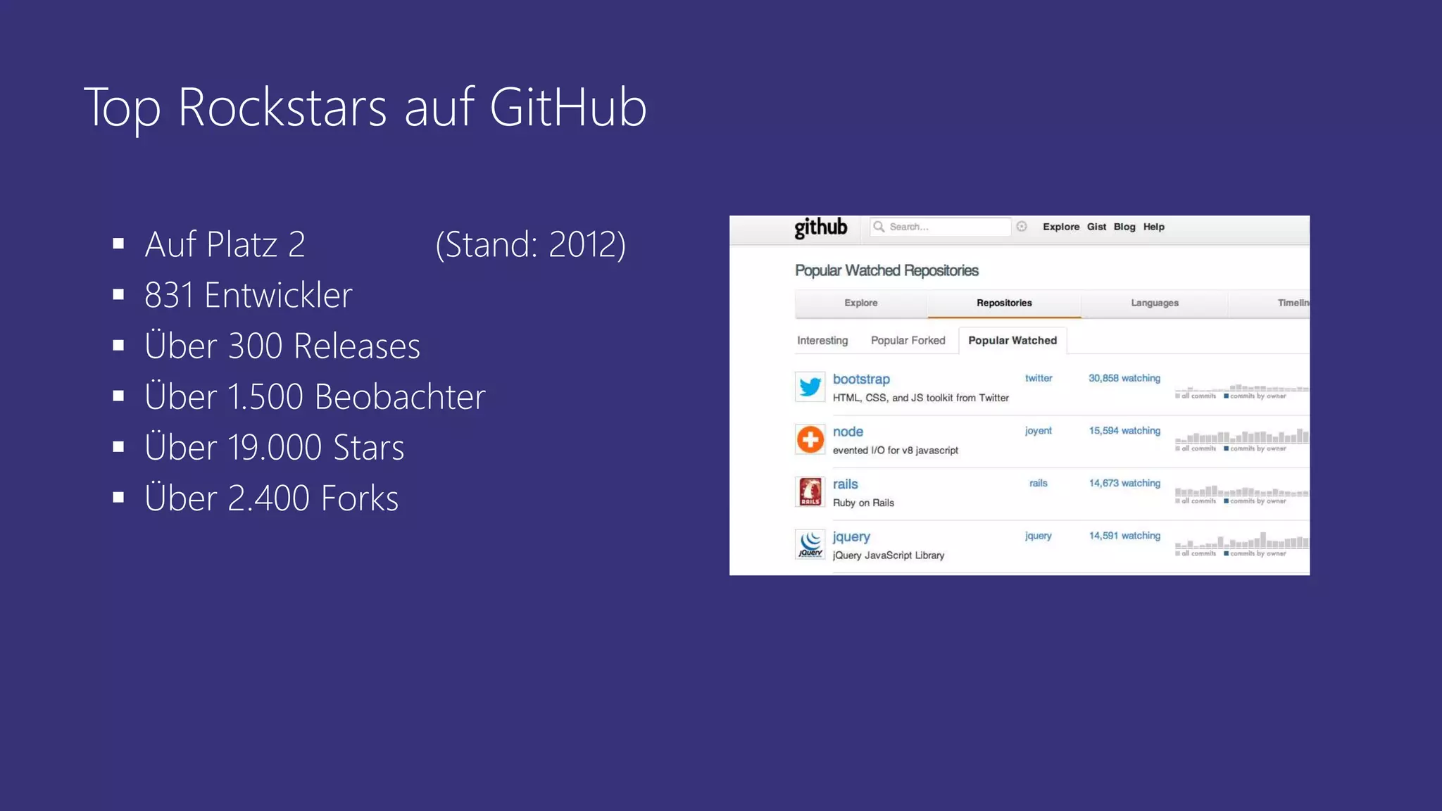 Top Rockstars auf GitHub
 Auf Platz 2 (Stand: 2012)
 831 Entwickler
 Über 300 Releases
 Über 1.500 Beobachter
 Über 19.000 Stars
 Über 2.400 Forks
 