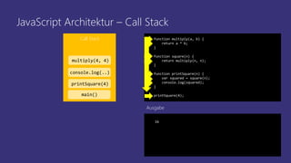 JavaScript Architektur – Call Stack
Call Stack function multiply(a, b) {
return a * b;
}
function square(n) {
return multiply(n, n);
}
function printSquare(n) {
var squared = square(n);
console.log(squared);
}
printSquare(4);
16
Ausgabe
main()
printSquare(4)
square(4)
multiply(4, 4)
console.log(..)
 