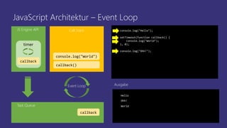 JavaScript Architektur – Event Loop
Call StackJS Engine API
Task Queue
console.log("Hello");
setTimeout(function callback() {
console.log("World");
}, 0);
console.log("Ohh!");
Hello
AusgabeEvent Loop
main()
console.log("Hello")
Ohh!
World
setTimeout(callback)console.log("Ohh!")
callback
timer
callback
callback()
console.log("World")
 