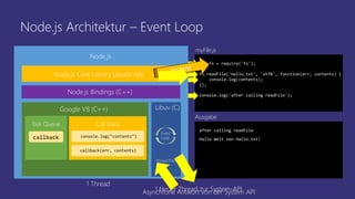 Node.js Architektur – Event Loop
Node.js
Node.js Core Library (JavaScript)
Node.js Bindings (C++)
Google V8 (C++)
var fs = require('fs');
fs.readFile('Hallo.txt', 'utf8', function(err, contents) {
console.log(contents);
});
console.log('after calling readFile');
after calling readFile
Ausgabe
myFile.js
Hallo Welt von Hallo.txt!
1 Thread
1 Neuer Thread zur System-APIAsynchrone Antwort von der System API
Call StackTask Queue
callback
main()
require("fs")fs.readFile(..)console.log("after..")
callback(err, contents)
console.log("contents")
Event
Loop
Libuv (C)
Thread Pool
 