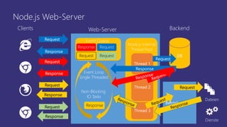 Node.js Web-Server
Clients Web-Server Backend
DB
Betriebssystem
Dateien
Dienste
Request
Request
Request
Request
Response
Response
Response
Response
Request
Event Loop
Single Threaded
Event Queue
Non-Blocking
IO Tasks
Node.js internal
Thread Pool
Thread 1
Thread 2
Request Request
Request Request
Request
Response
Request
Thread 3
Response
RequestResponeResponse
 