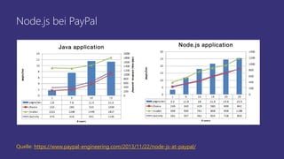 Node.js bei PayPal
Quelle: https://www.paypal-engineering.com/2013/11/22/node-js-at-paypal/
 