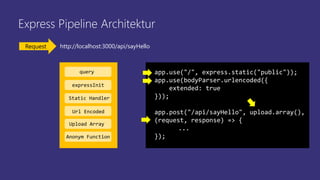 Express Pipeline Architektur
app.use("/", express.static("public"));
app.use(bodyParser.urlencoded({
extended: true
}));
app.post("/api/sayHello", upload.array(),
(request, response) => {
...
});
query
Request http://localhost:3000/api/sayHello
expressInit
Static Handler
Url Encoded
Upload Array
Anonym Function
 