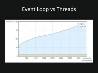 Event Loop vs Threads
 