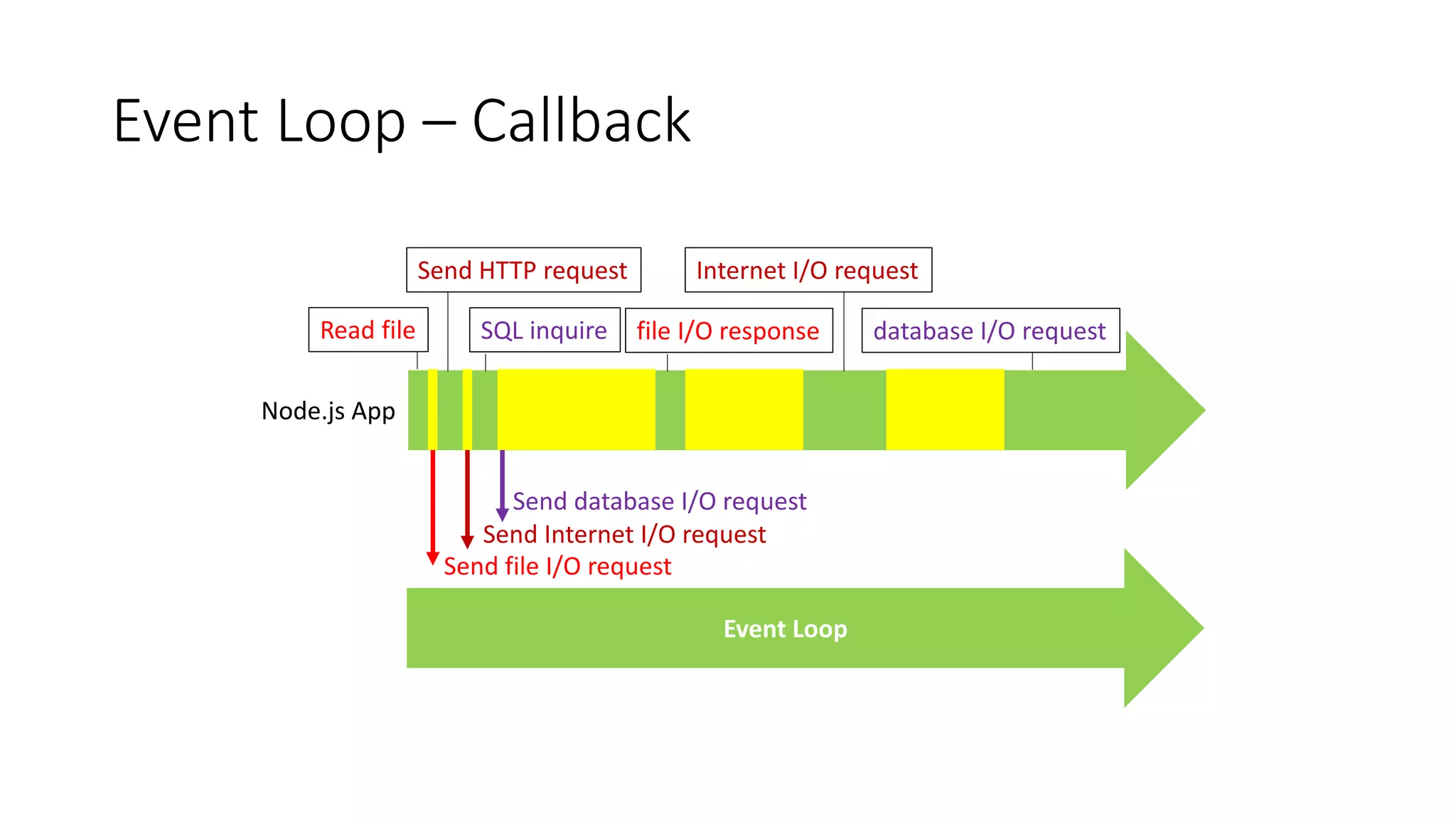 Event Loop – Callback
Node.js App
Event Loop
Read file
Send file I/O request
Send HTTP request
Send Internet I/O request
SQL inquire
Send database I/O request
file I/O response
Internet I/O request
database I/O request
 