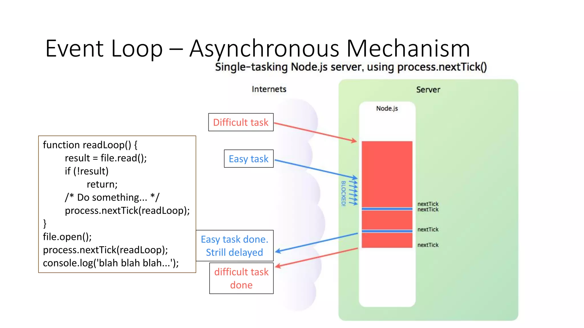 Event Loop – Asynchronous Mechanism
Difficult task
Easy task
Easy task done.
Strill delayed
difficult task
done
function readLoop() {
result = file.read();
if (!result)
return;
/* Do something... */
process.nextTick(readLoop);
}
file.open();
process.nextTick(readLoop);
console.log('blah blah blah...');
 