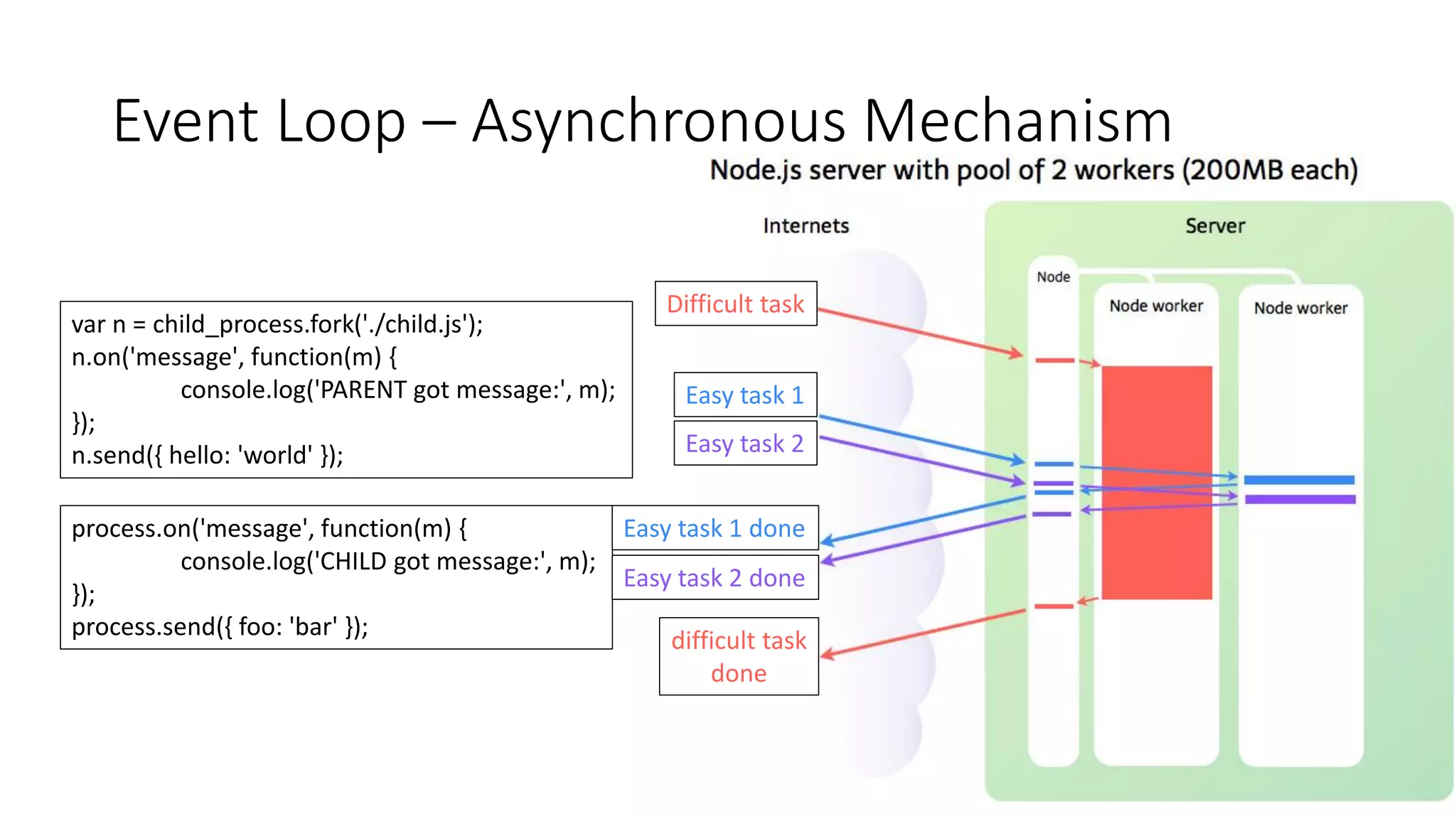 Event Loop – Asynchronous Mechanism
var n = child_process.fork('./child.js');
n.on('message', function(m) {
console.log('PARENT got message:', m);
});
n.send({ hello: 'world' });
process.on('message', function(m) {
console.log('CHILD got message:', m);
});
process.send({ foo: 'bar' });
Difficult task
Easy task 1
difficult task
done
Easy task 2
Easy task 1 done
Easy task 2 done
 