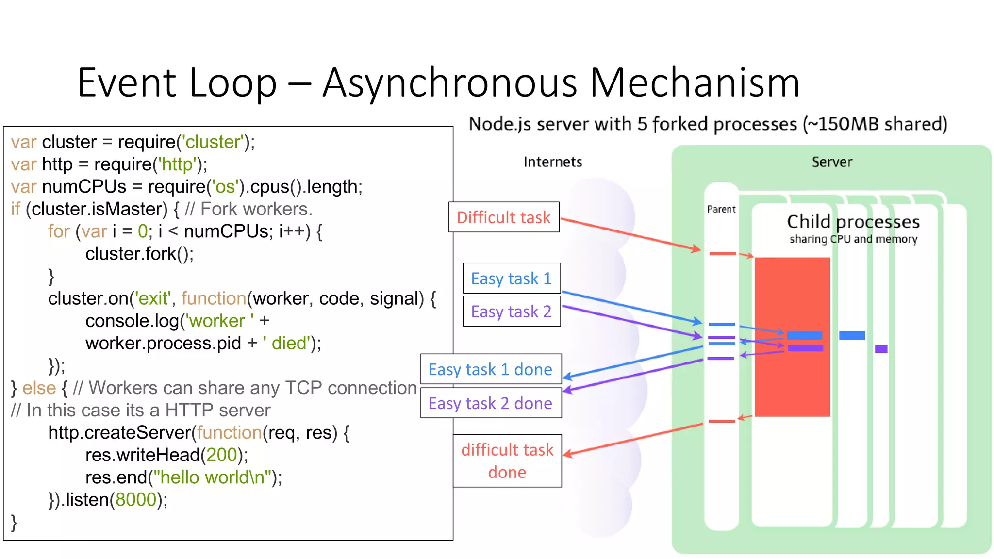 Event Loop – Asynchronous Mechanism
var cluster = require('cluster');
var http = require('http');
var numCPUs = require('os').cpus().length;
if (cluster.isMaster) { // Fork workers.
for (var i = 0; i < numCPUs; i++) {
cluster.fork();
}
cluster.on('exit', function(worker, code, signal) {
console.log('worker ' +
worker.process.pid + ' died');
});
} else { // Workers can share any TCP connection
// In this case its a HTTP server
http.createServer(function(req, res) {
res.writeHead(200);
res.end("hello worldn");
}).listen(8000);
}
Difficult task
Easy task 1
Easy task 2
Easy task 1 done
v
Easy task 2 done
difficult task
done
 