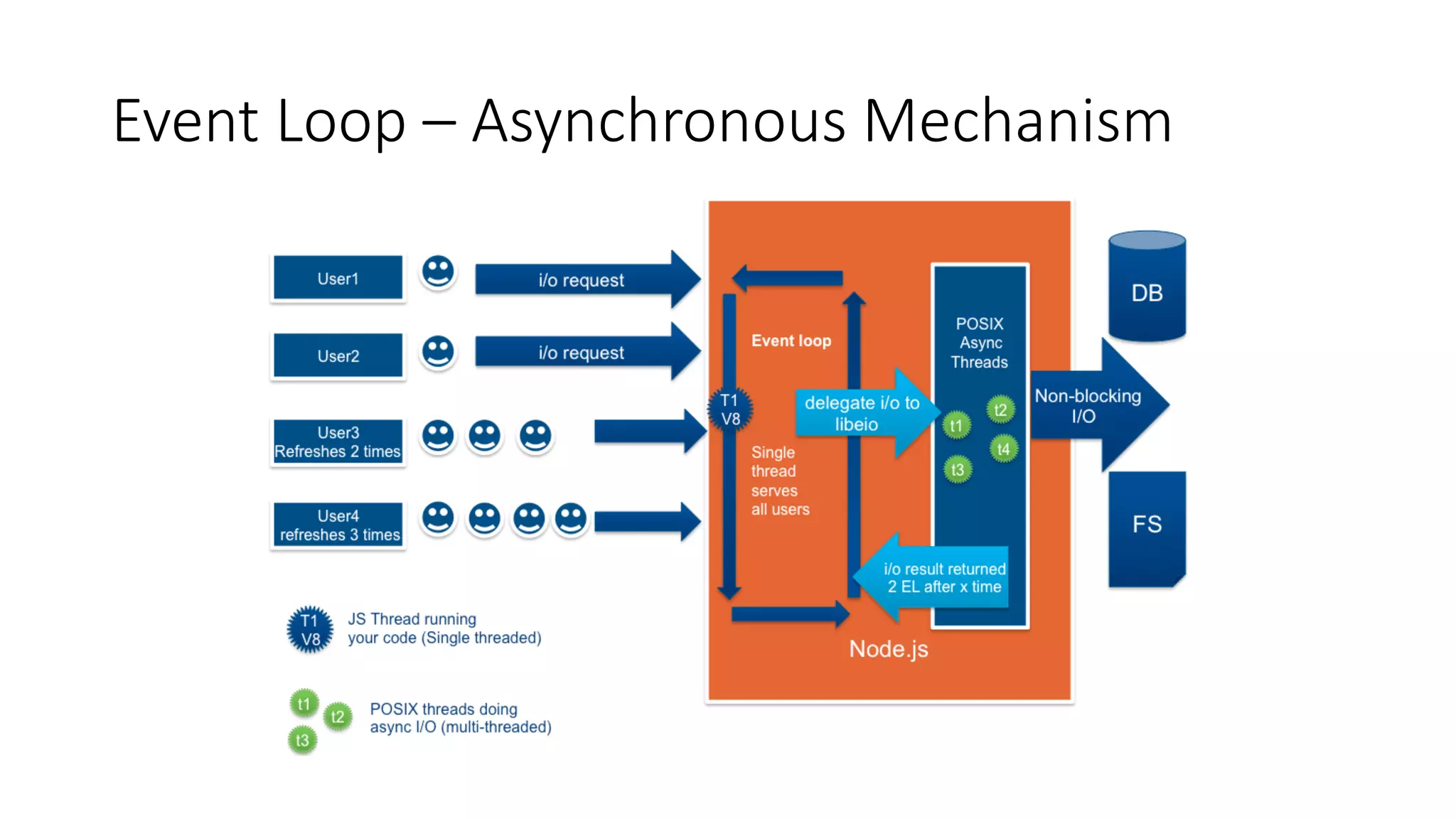 Event Loop – Asynchronous Mechanism
 