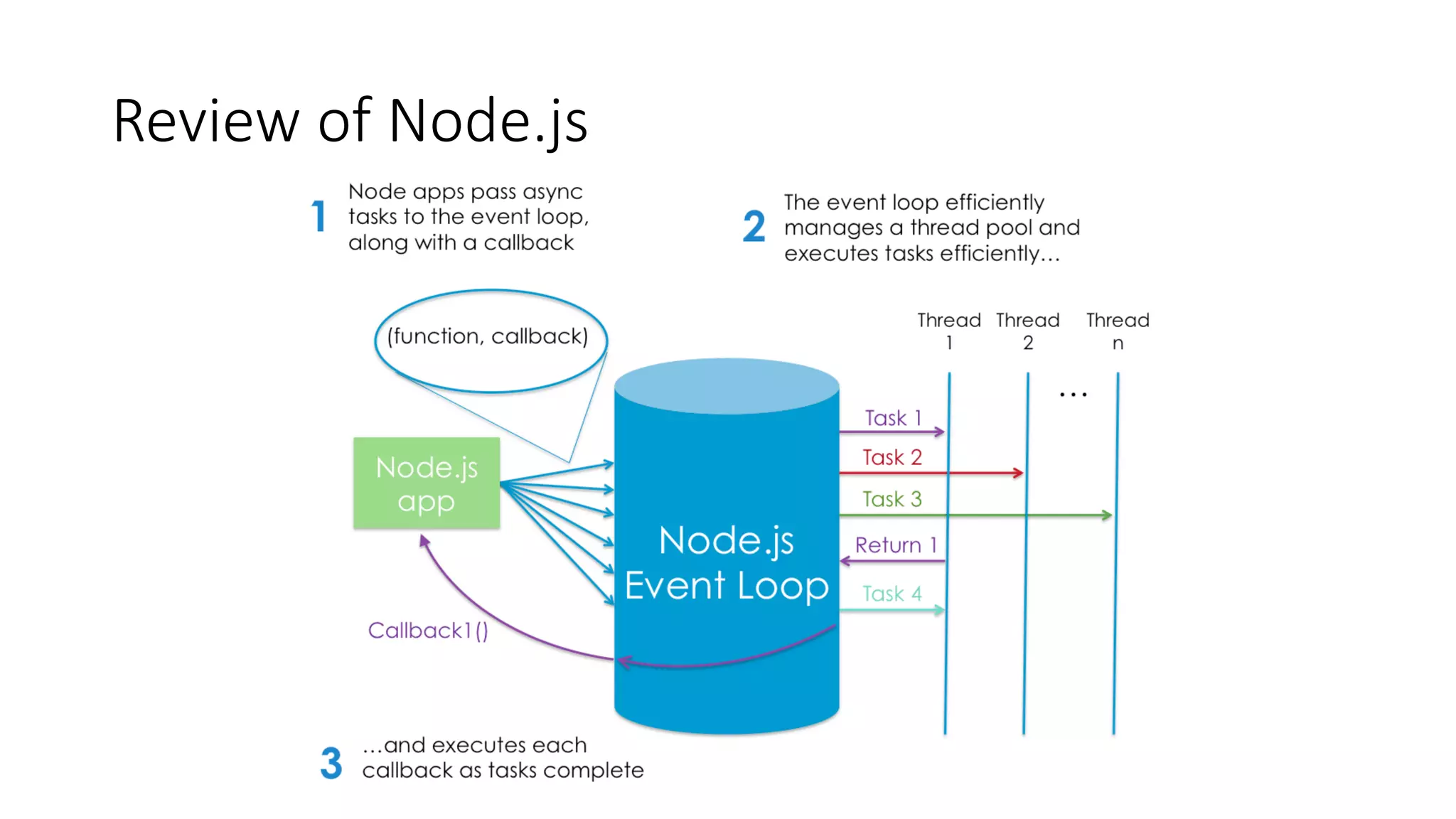 Review of Node.js
 