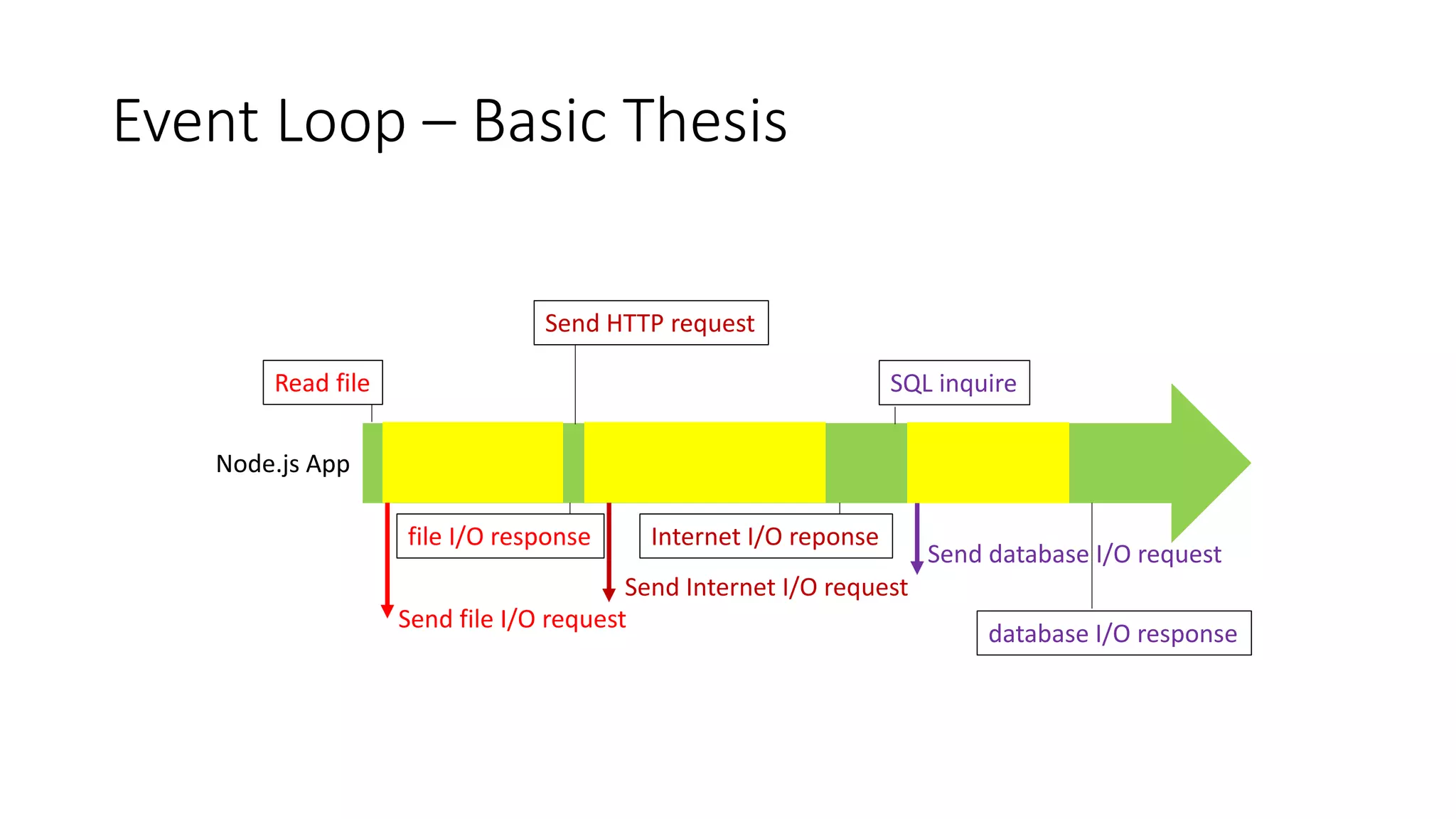 Event Loop – Basic Thesis
Node.js App
Read file
Send file I/O request
Send HTTP request
Send Internet I/O request
SQL inquire
Send database I/O request
file I/O response Internet I/O reponse
database I/O response
 