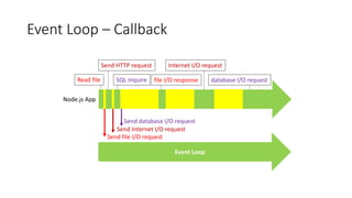 Event Loop – Callback
Node.js App
Event Loop
Read file
Send file I/O request
Send HTTP request
Send Internet I/O request
SQL inquire
Send database I/O request
file I/O response
Internet I/O request
database I/O request
 