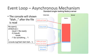 Event Loop – Asynchronous Mechanism
• The console will shown
“blah…” after the file
is read
file.open();
while(true) {
result = file.read();
if (!result)
break;
/* Do something... */
}
console.log('blah blah blah...');
Difficult task
Easy task
Difficult task
done on time
Easy task
delayed
 