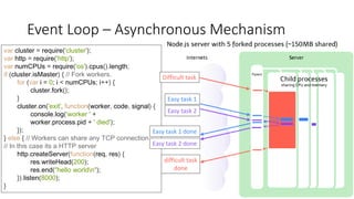 Event Loop – Asynchronous Mechanism
var cluster = require('cluster');
var http = require('http');
var numCPUs = require('os').cpus().length;
if (cluster.isMaster) { // Fork workers.
for (var i = 0; i < numCPUs; i++) {
cluster.fork();
}
cluster.on('exit', function(worker, code, signal) {
console.log('worker ' +
worker.process.pid + ' died');
});
} else { // Workers can share any TCP connection
// In this case its a HTTP server
http.createServer(function(req, res) {
res.writeHead(200);
res.end("hello worldn");
}).listen(8000);
}
Difficult task
Easy task 1
Easy task 2
Easy task 1 done
v
Easy task 2 done
difficult task
done
 