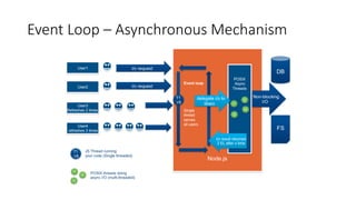 Event Loop – Asynchronous Mechanism
 