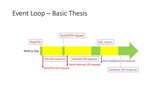 Event Loop – Basic Thesis
Node.js App
Read file
Send file I/O request
Send HTTP request
Send Internet I/O request
SQL inquire
Send database I/O request
file I/O response Internet I/O reponse
database I/O response
 