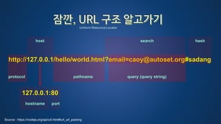 Source : https://nodejs.org/api/url.html#url_url_parsing
Uniform Resource Locator
http://127.0.0.1/hello/world.html?email=caoy@autoset.org#sadang
protocol
host
pathname
search
query (query string)
hash
127.0.0.1:80
hostname port
 