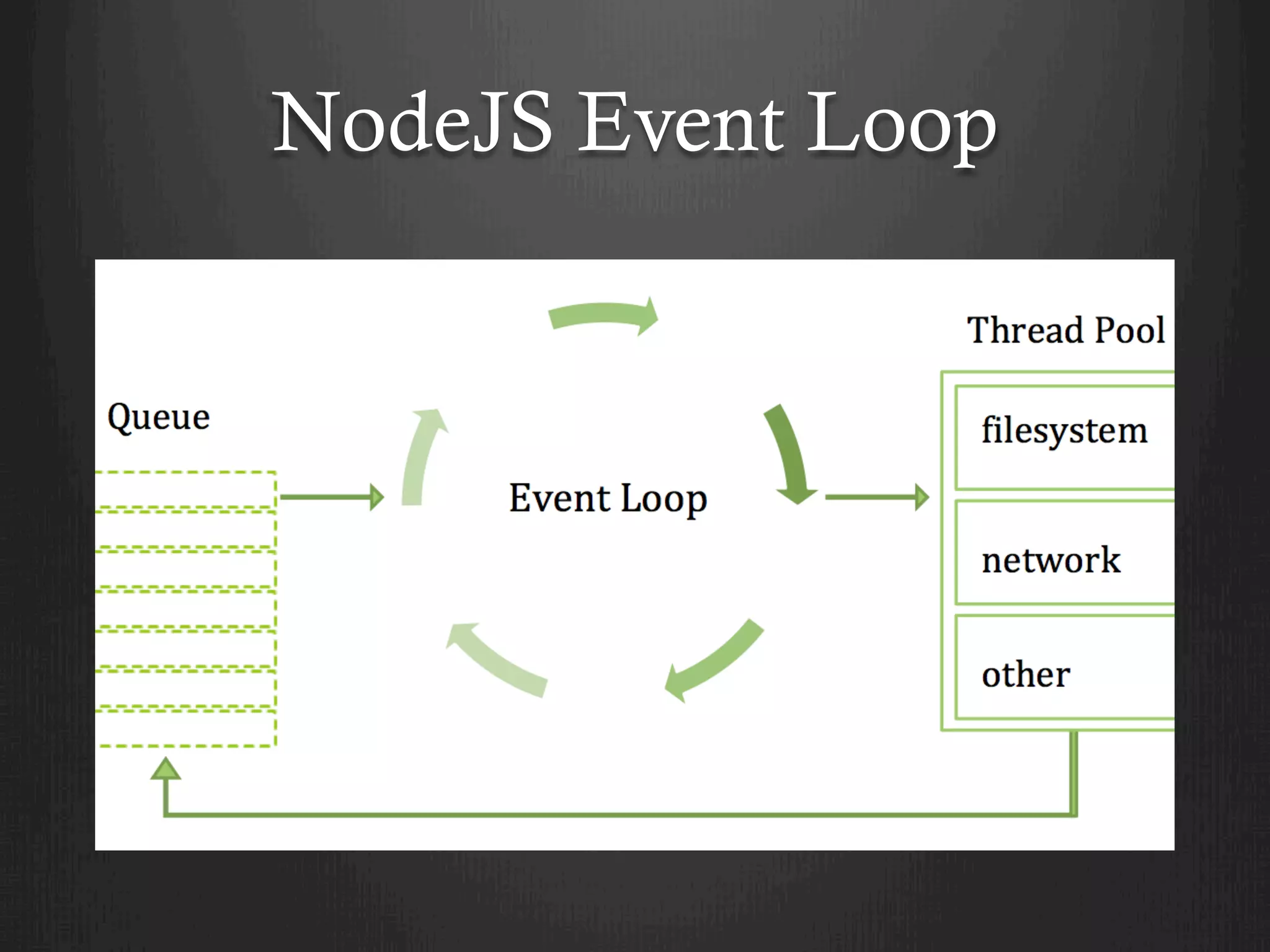 NodeJS Event Loop
 