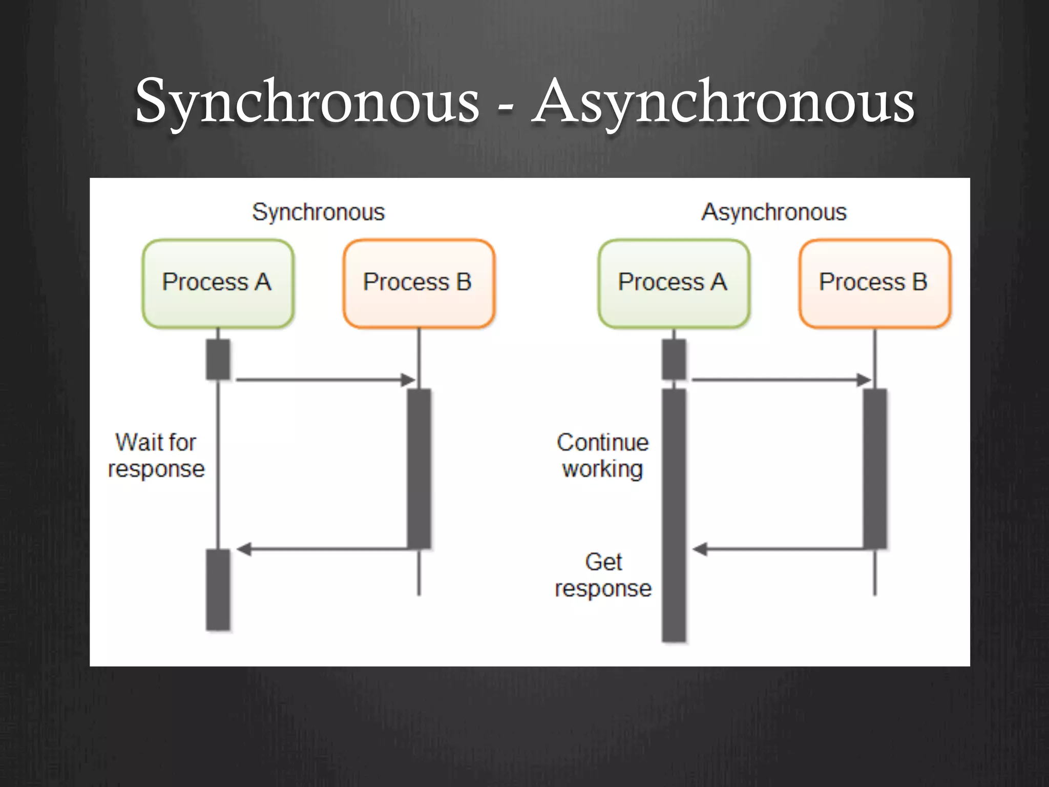 Synchronous - Asynchronous
Node.js runs on a single threaded event loop and leverages
asynchronous calls for doing various things, like I/O
operations. While other languages will send a database query
and wait there for the result to come back, Node.js will not.
When you send a database query, Node.js will continue
executing the code that comes after it, then jump back when
the result is available.
 