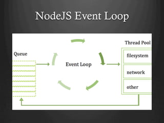 NodeJS Event Loop
 