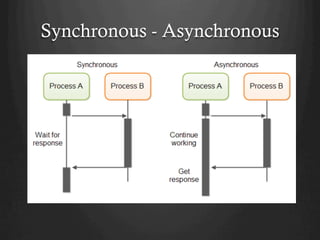 Synchronous - Asynchronous
Node.js runs on a single threaded event loop and leverages
asynchronous calls for doing various things, like I/O
operations. While other languages will send a database query
and wait there for the result to come back, Node.js will not.
When you send a database query, Node.js will continue
executing the code that comes after it, then jump back when
the result is available.
 