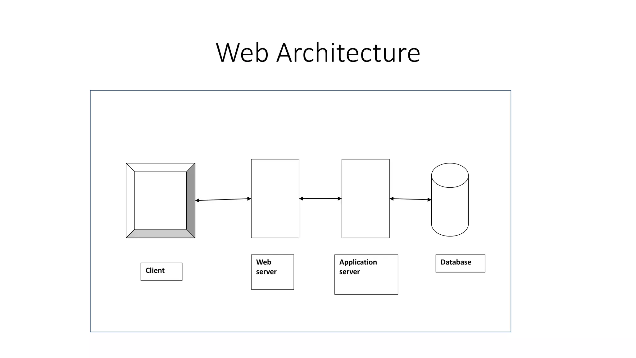 Web Architecture
Client
Web
server
Application
server
Database
 