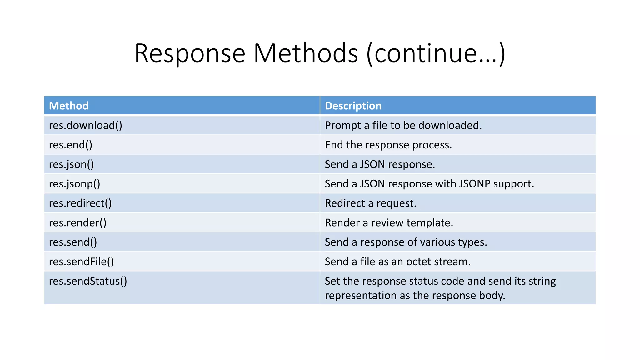 Response Methods (continue…)
Method Description
res.download() Prompt a file to be downloaded.
res.end() End the response process.
res.json() Send a JSON response.
res.jsonp() Send a JSON response with JSONP support.
res.redirect() Redirect a request.
res.render() Render a review template.
res.send() Send a response of various types.
res.sendFile() Send a file as an octet stream.
res.sendStatus() Set the response status code and send its string
representation as the response body.
 