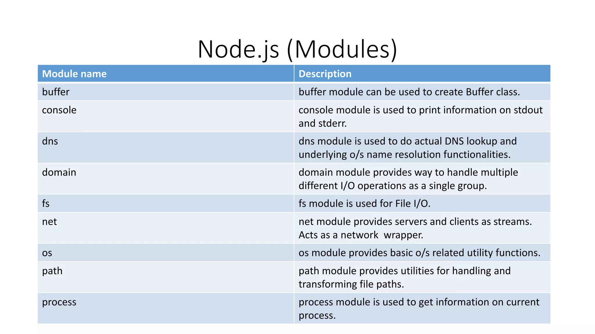 Node.js (Modules)
Module name Description
buffer buffer module can be used to create Buffer class.
console console module is used to print information on stdout
and stderr.
dns dns module is used to do actual DNS lookup and
underlying o/s name resolution functionalities.
domain domain module provides way to handle multiple
different I/O operations as a single group.
fs fs module is used for File I/O.
net net module provides servers and clients as streams.
Acts as a network wrapper.
os os module provides basic o/s related utility functions.
path path module provides utilities for handling and
transforming file paths.
process process module is used to get information on current
process.
 