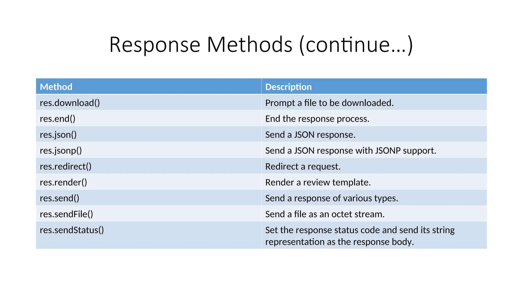 Response Methods (continue…) Method Description res.download() Prompt a file to be downloaded. res.end() End the response process. res.json() Send a JSON response. res.jsonp() Send a JSON response with JSONP support. res.redirect() Redirect a request. res.render() Render a review template. res.send() Send a response of various types. res.sendFile() Send a file as an octet stream. res.sendStatus() Set the response status code and send its string representation as the response body. 