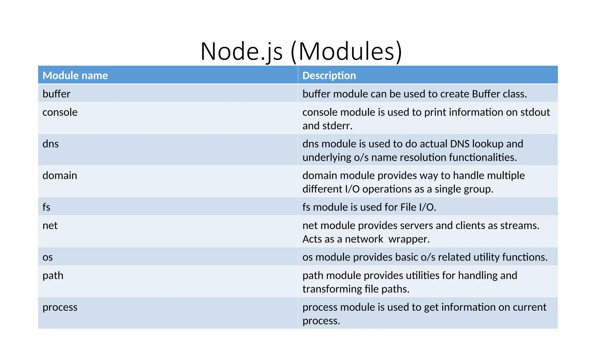 Node.js (Modules) Module name Description buffer buffer module can be used to create Buffer class. console console module is used to print information on stdout and stderr. dns dns module is used to do actual DNS lookup and underlying o/s name resolution functionalities. domain domain module provides way to handle multiple different I/O operations as a single group. fs fs module is used for File I/O. net net module provides servers and clients as streams. Acts as a network wrapper. os os module provides basic o/s related utility functions. path path module provides utilities for handling and transforming file paths. process process module is used to get information on current process. 
